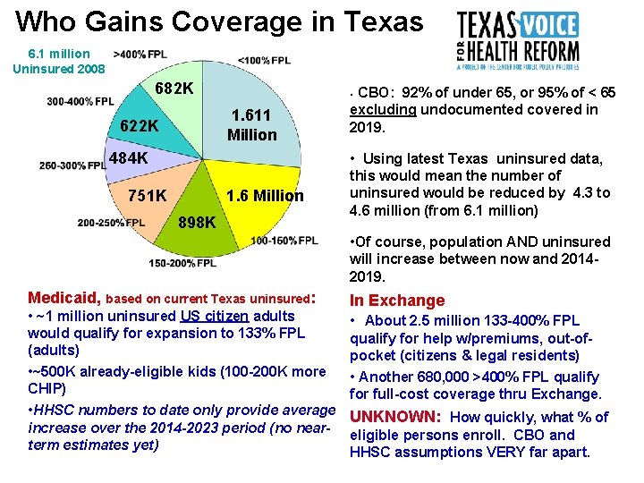 Who Gains Coverage in Texas 6. 1 million Uninsured 2008 682 K 1. 611