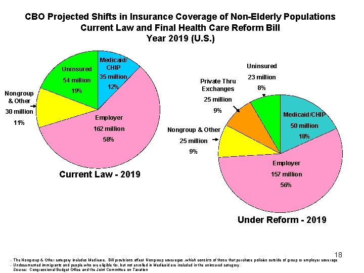 CBO Projected Shifts in Insurance Coverage of Non-Elderly Populations Current Law and Final Health