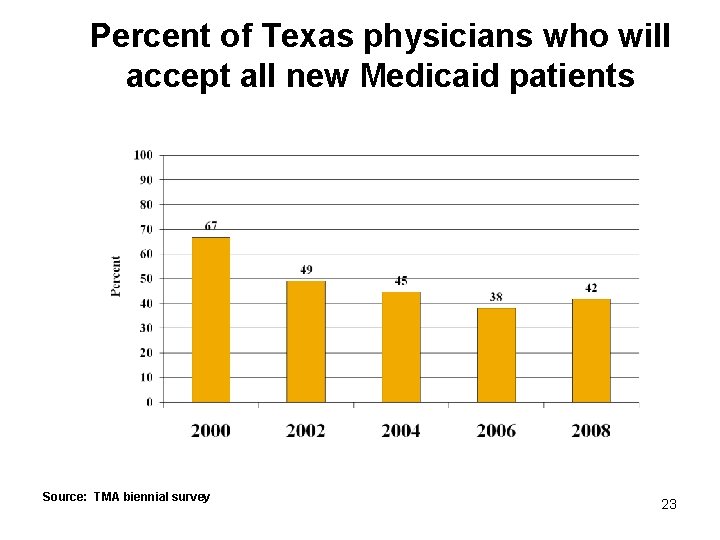 Percent of Texas physicians who will accept all new Medicaid patients Source: TMA biennial