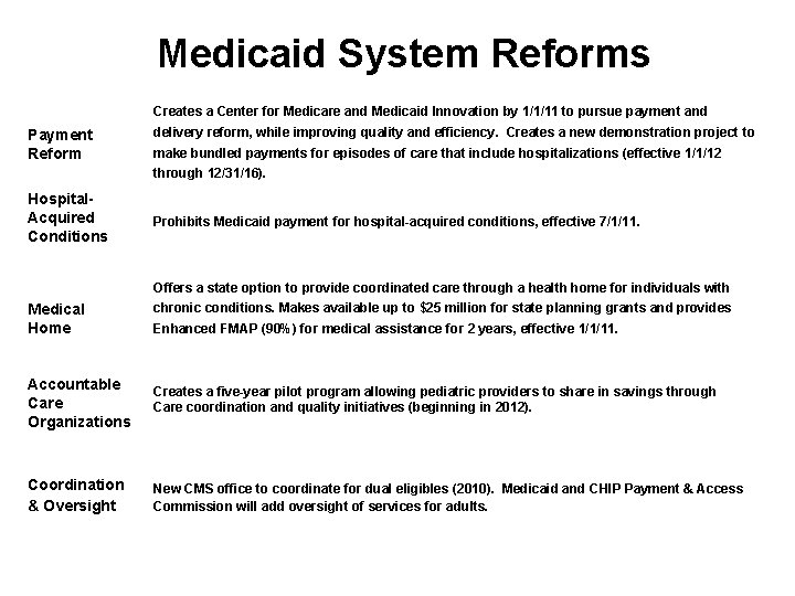 Medicaid System Reforms Creates a Center for Medicare and Medicaid Innovation by 1/1/11 to