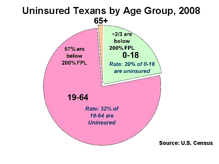 Uninsured Texans by Age Group, 2008 Source: U. S. Census 