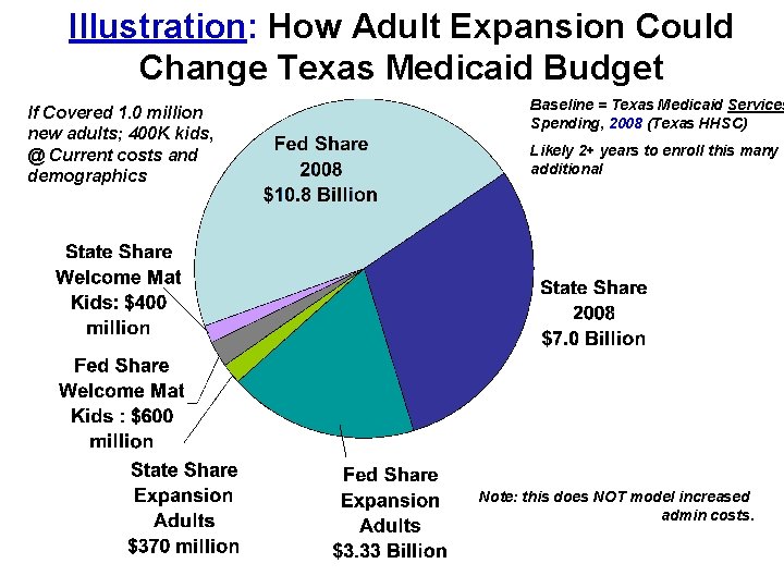 Illustration: How Adult Expansion Could Change Texas Medicaid Budget If Covered 1. 0 million