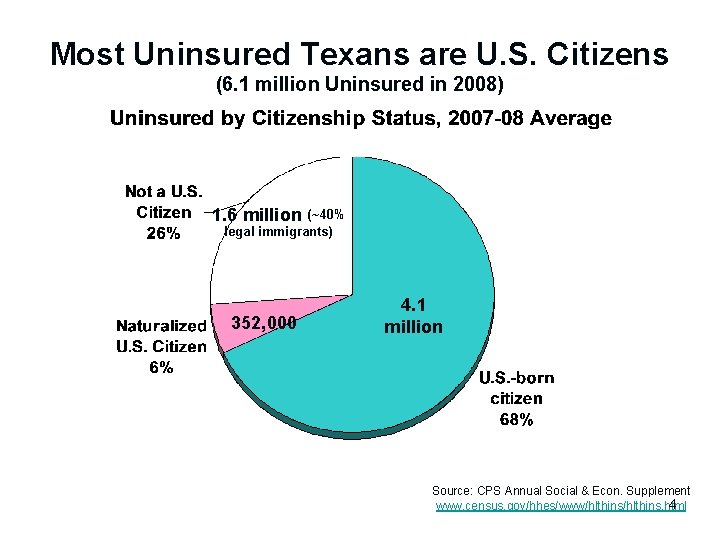 Most Uninsured Texans are U. S. Citizens (6. 1 million Uninsured in 2008) 1.