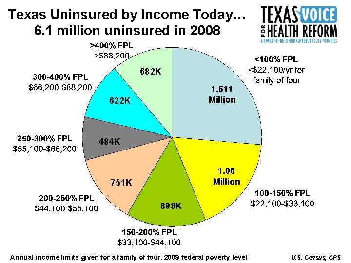 Texas Uninsured by Income Today… 6. 1 million uninsured in 2008 682 K 1.