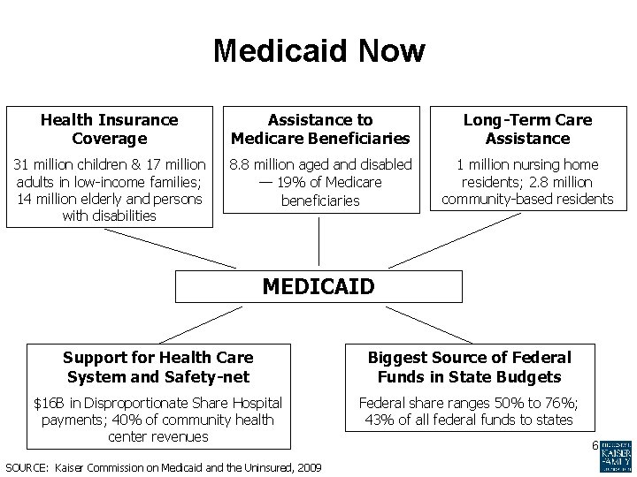 Medicaid Now Health Insurance Coverage Assistance to Medicare Beneficiaries Long-Term Care Assistance 31 million