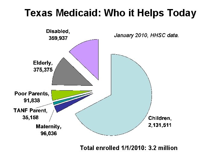 Texas Medicaid: Who it Helps Today January 2010, HHSC data. Total enrolled 1/1/2010: 3.