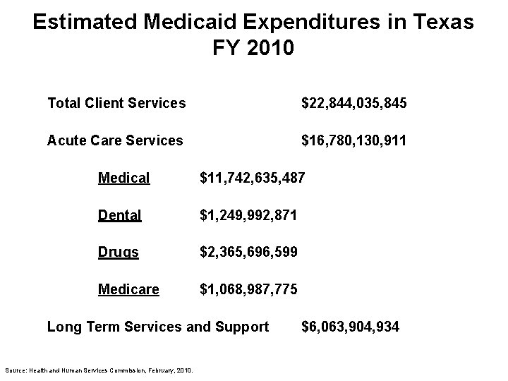 Estimated Medicaid Expenditures in Texas FY 2010 Total Client Services $22, 844, 035, 845