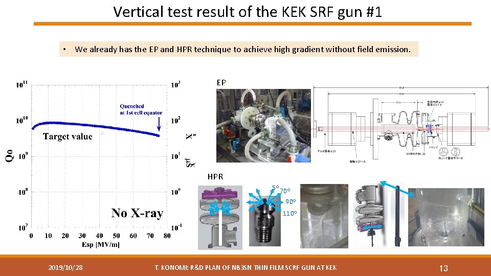 Vertical test result of the KEK SRF gun #1 • We already has the