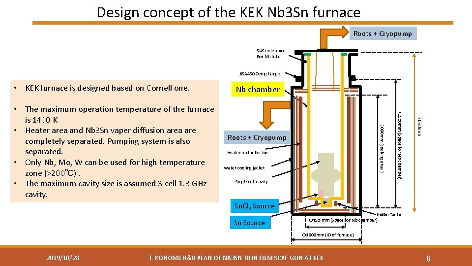 Design concept of the KEK Nb 3 Sn furnace Roots + Cryopump SUS extension
