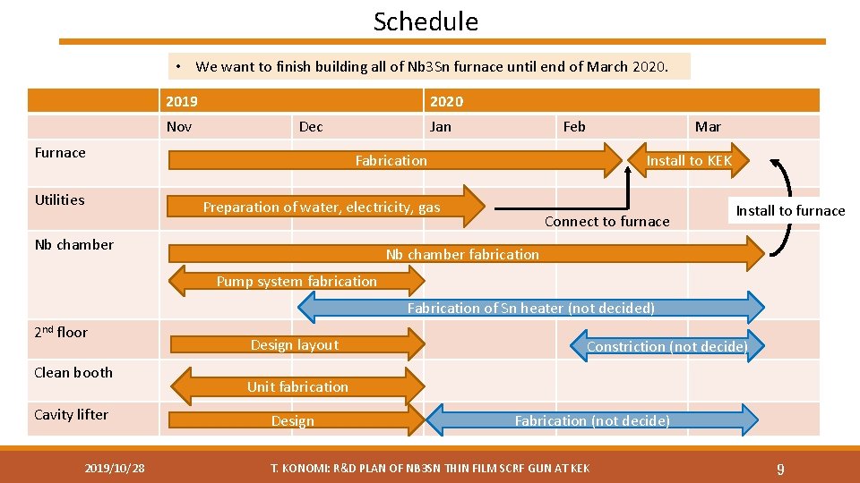 Schedule • We want to finish building all of Nb 3 Sn furnace until