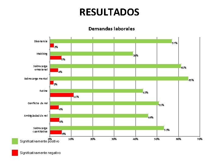 RESULTADOS Demandas laborales Disonancia 57% 2% Mobbing 39% 5% Sobrecarga emocional 61% 4% Sobrecarga