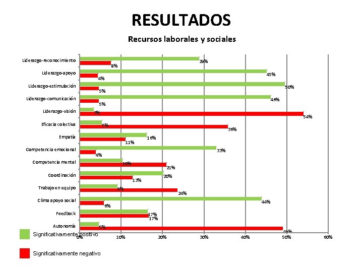 RESULTADOS Recursos laborales y sociales Liderazgo-reconocimiento Liderazgo-apoyo 45% 4% Liderazgo-estimulación 50% 5% Liderazgo-comunicación Liderazgo-visión RESULTADOS Recursos laborales y sociales Liderazgo-reconocimiento Liderazgo-apoyo 45% 4% Liderazgo-estimulación 50% 5% Liderazgo-comunicación Liderazgo-visión