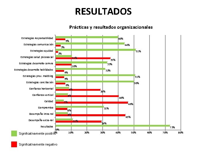 RESULTADOS Prácticas y resultados organizacionales Estrategias responsabilidad Estrategias comunicación Estrategias equidad Estrategias salud psicosocial