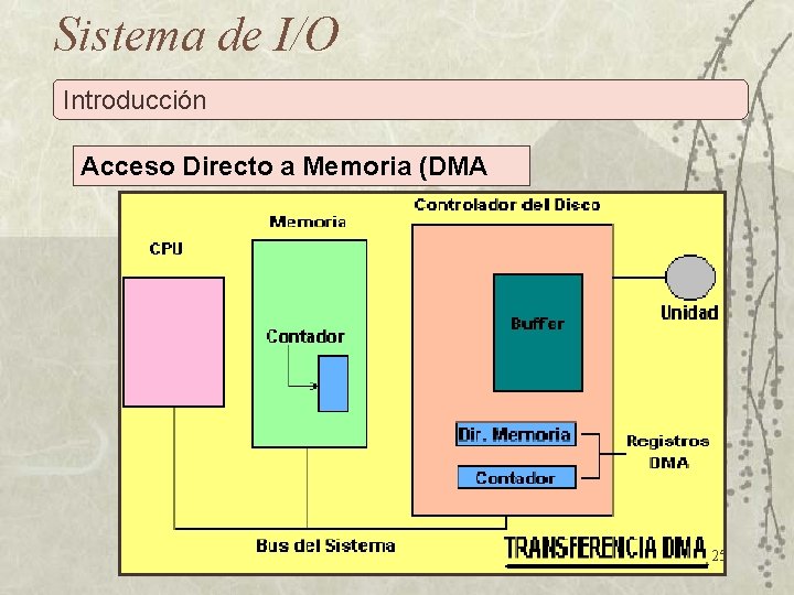 Sistema de I/O Introducción Acceso Directo a Memoria (DMA 25 
