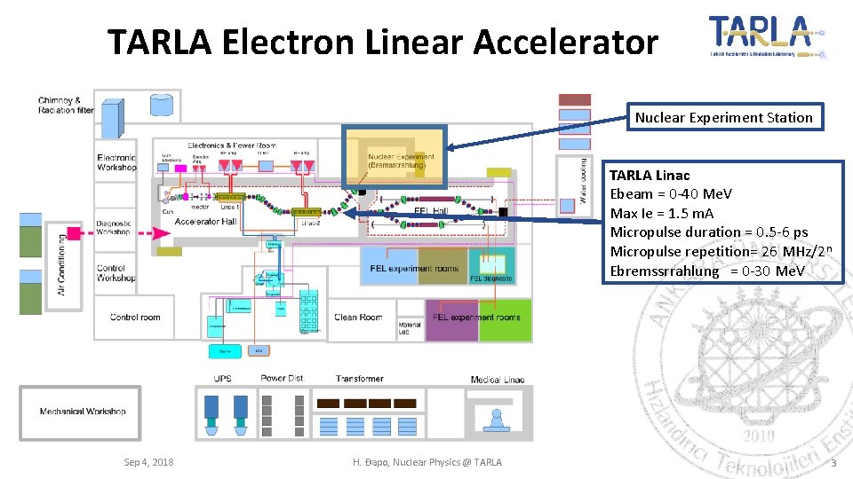 TARLA Electron Linear Accelerator Nuclear Experiment Station TARLA Linac Ebeam = 0 -40 Me.