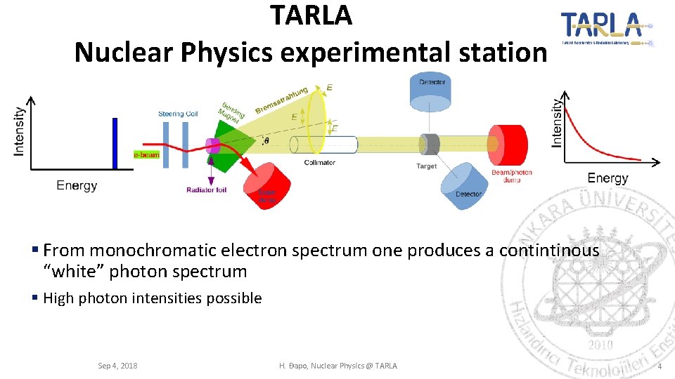 TARLA Nuclear Physics experimental station From monochromatic electron spectrum one produces a contintinous “white”