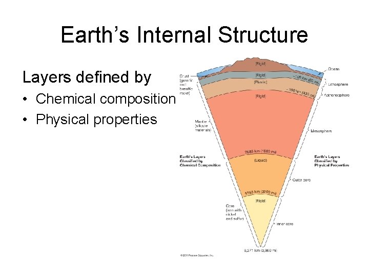 Earth’s Internal Structure Layers defined by • Chemical composition • Physical properties 