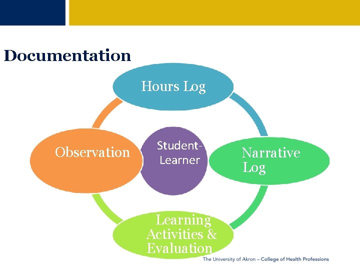 Documentation Hours Log Observation Student. Learner Learning Activities & Evaluation Narrative Log 