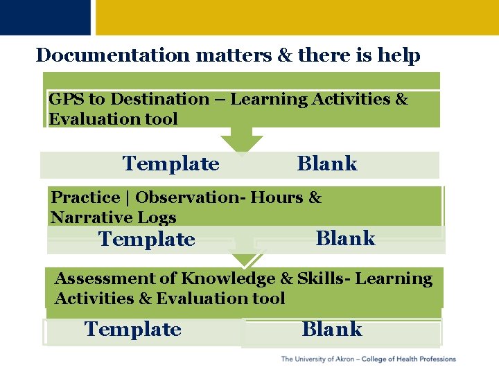 Documentation matters & there is help GPS to Destination – Learning Activities & Evaluation