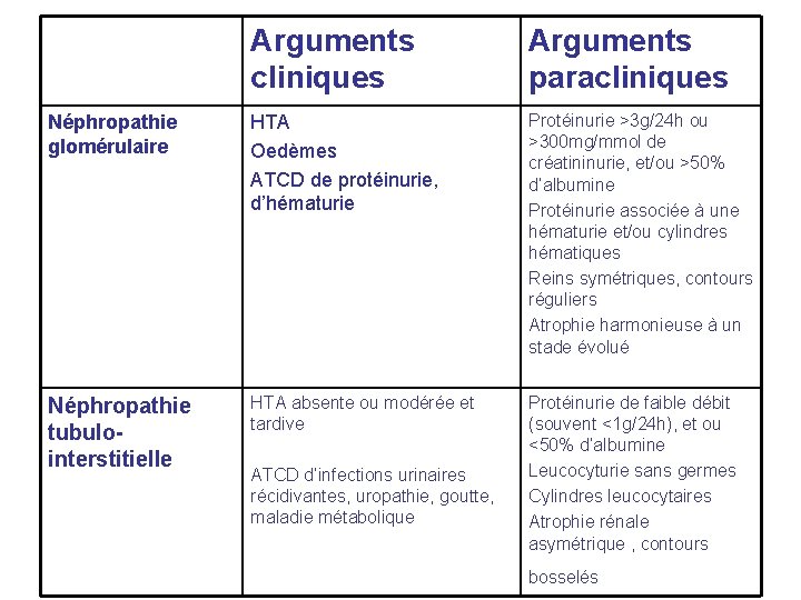 Arguments cliniques Arguments paracliniques Néphropathie glomérulaire HTA Oedèmes ATCD de protéinurie, d’hématurie Protéinurie >3 Arguments cliniques Arguments paracliniques Néphropathie glomérulaire HTA Oedèmes ATCD de protéinurie, d’hématurie Protéinurie >3