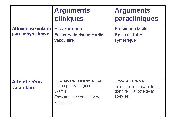 Arguments cliniques Atteinte vasculaire HTA ancienne parenchymateuse Facteurs de risque cardiovasculaire Atteinte rénovasculaire HTA Arguments cliniques Atteinte vasculaire HTA ancienne parenchymateuse Facteurs de risque cardiovasculaire Atteinte rénovasculaire HTA