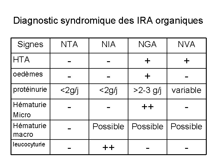 Diagnostic syndromique des IRA organiques Signes NTA NIA NGA NVA - - + + Diagnostic syndromique des IRA organiques Signes NTA NIA NGA NVA - - + +