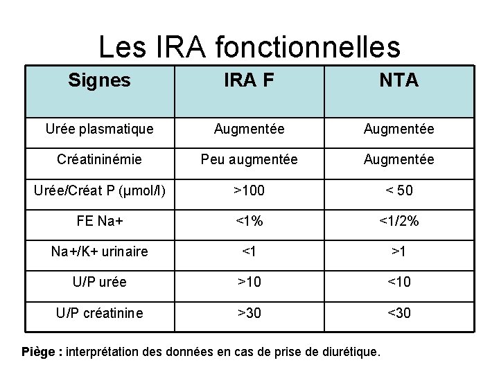 Les IRA fonctionnelles Signes IRA F NTA Urée plasmatique Augmentée Créatininémie Peu augmentée Augmentée Les IRA fonctionnelles Signes IRA F NTA Urée plasmatique Augmentée Créatininémie Peu augmentée Augmentée