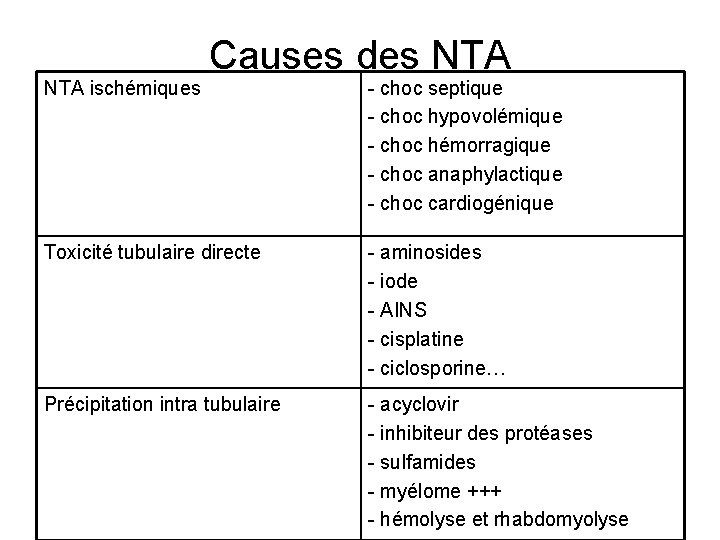 NTA ischémiques Causes des NTA - choc septique - choc hypovolémique - choc hémorragique NTA ischémiques Causes des NTA - choc septique - choc hypovolémique - choc hémorragique