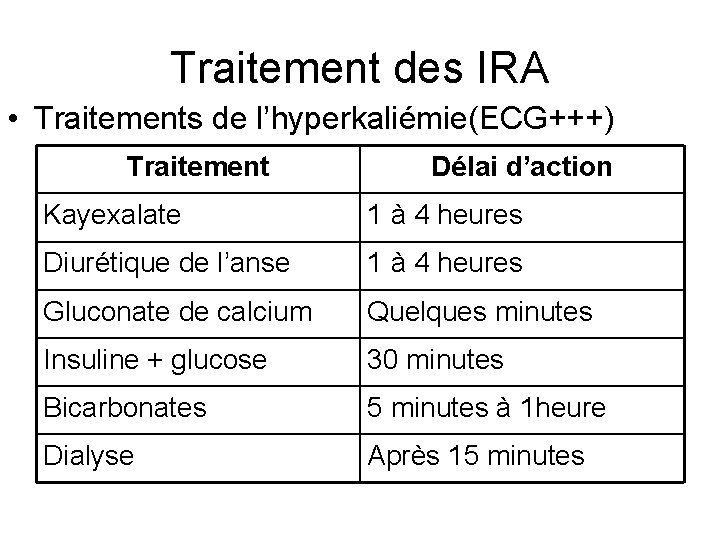 Traitement des IRA • Traitements de l’hyperkaliémie(ECG+++) Traitement Délai d’action Kayexalate 1 à 4 Traitement des IRA • Traitements de l’hyperkaliémie(ECG+++) Traitement Délai d’action Kayexalate 1 à 4
