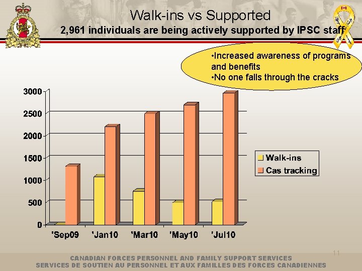 Walk-ins vs Supported 2, 961 individuals are being actively supported by IPSC staff •