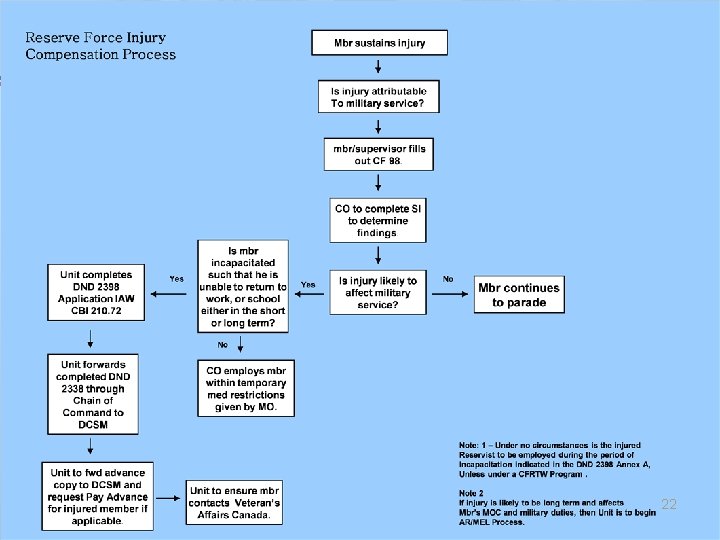 STAFFING A DISABILITY COMPENSATION REQUEST 1. 2. 3. 4. The member is injured. The