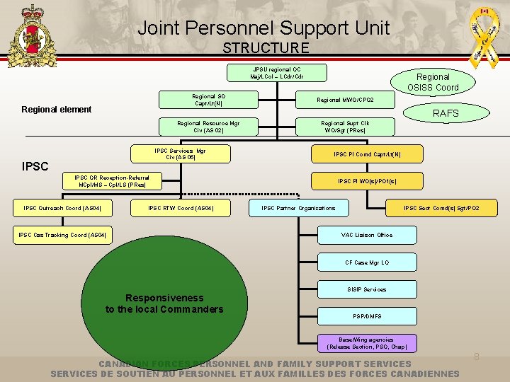 Joint Personnel Support Unit STRUCTURE JPSU regional OC Maj/LCol – LCdr/Cdr Regional element Regional