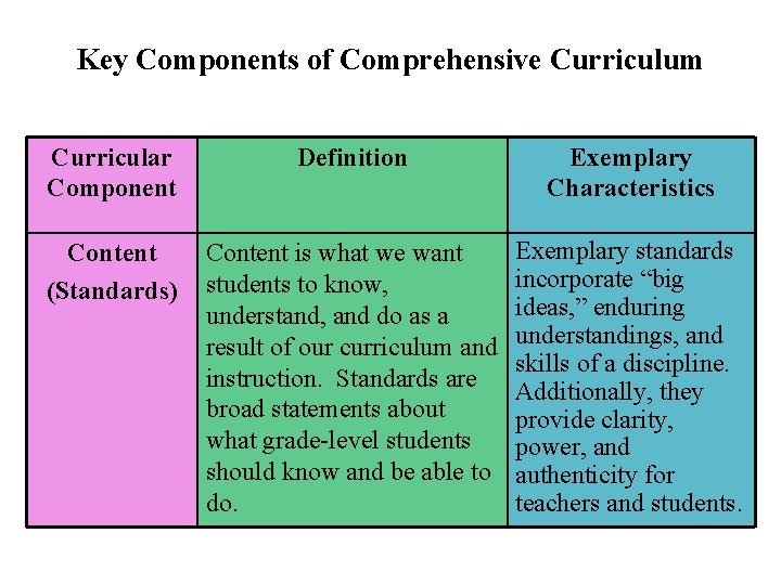 Key Components of Comprehensive Curriculum Curricular Component Definition Exemplary Characteristics Content (Standards) Content is