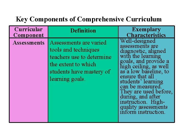 Key Components of Comprehensive Curriculum Curricular Definition Component Assessments are varied tools and techniques