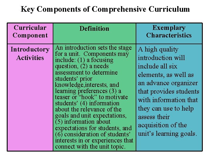 Key Components of Comprehensive Curriculum Curricular Component Definition Exemplary Characteristics Introductory An introduction sets