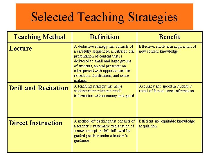 Selected Teaching Strategies Teaching Method Lecture Drill and Recitation Direct Instruction Definition Benefit A