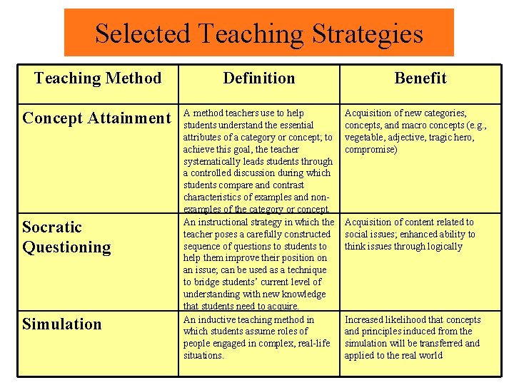 Selected Teaching Strategies Teaching Method Definition Concept Attainment A method teachers use to help