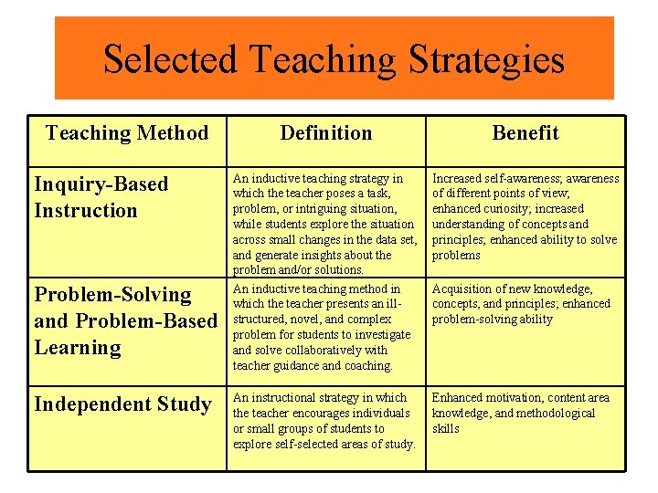 Selected Teaching Strategies Teaching Method Inquiry-Based Instruction Problem-Solving and Problem-Based Learning Independent Study Definition