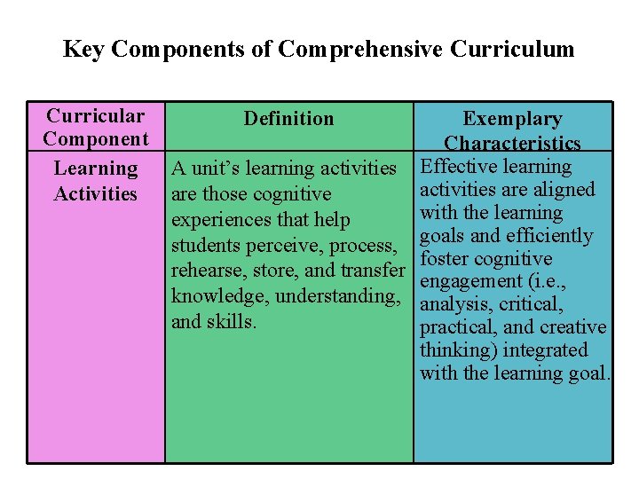Key Components of Comprehensive Curriculum Curricular Component Learning Activities Definition Exemplary Characteristics A unit’s