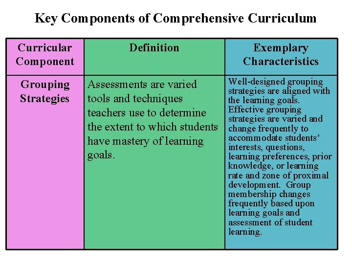 Key Components of Comprehensive Curriculum Curricular Component Definition Exemplary Characteristics Grouping Strategies Assessments are