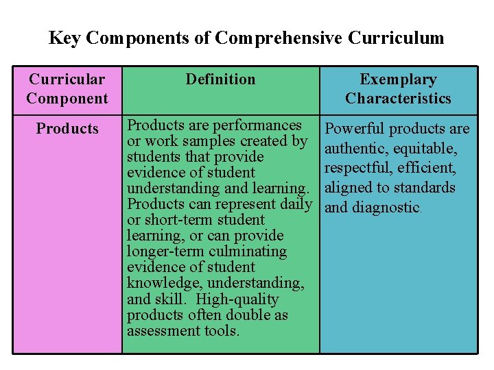 Key Components of Comprehensive Curriculum Curricular Component Definition Exemplary Characteristics Products are performances or