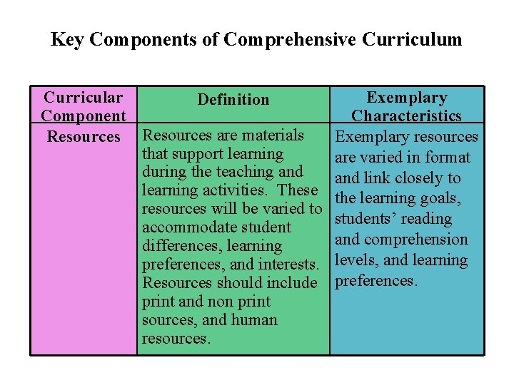 Key Components of Comprehensive Curriculum Curricular Definition Component Resources are materials that support learning