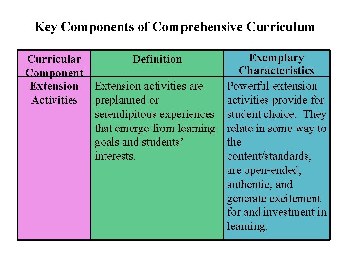 Key Components of Comprehensive Curriculum Curricular Definition Component Extension activities are Activities preplanned or