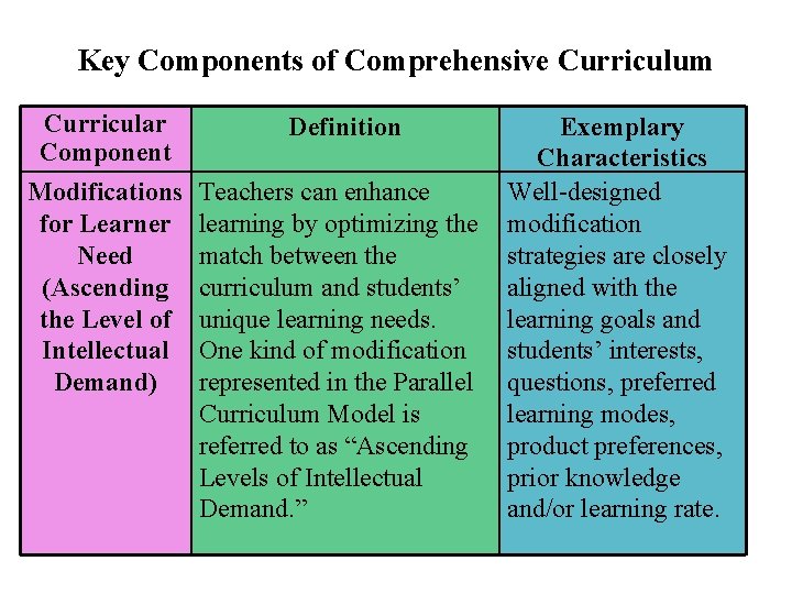 Key Components of Comprehensive Curriculum Curricular Component Definition Modifications for Learner Need (Ascending the