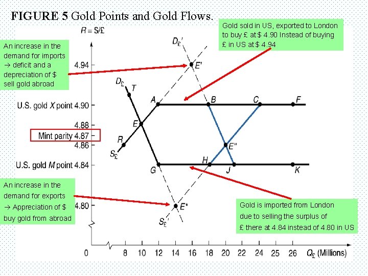 FIGURE 5 Gold Points and Gold Flows. An increase in the demand for imports