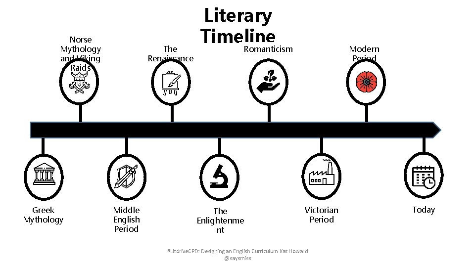 Norse Mythology and Viking Raids Greek Mythology The Renaissance Middle English Period Literary Timeline