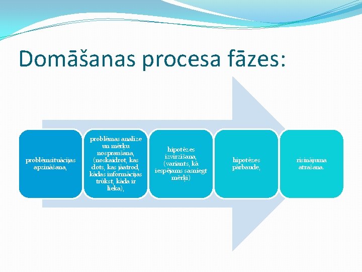 Domāšanas procesa fāzes: problēmsituācijas apzināšana, problēmas analīze un mērķu nospraušana, (noskaidrot, kas dots, kas