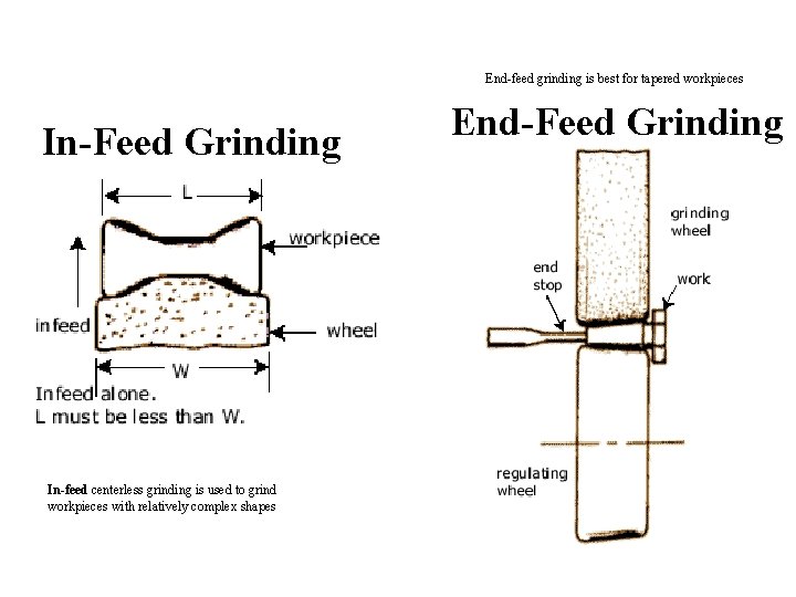 End-feed grinding is best for tapered workpieces In-Feed Grinding In-feed centerless grinding is used