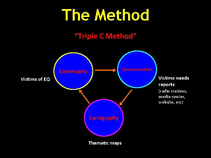 The Method “Triple C Method” Communication Community Victims needs reports Victims of EQ (radio