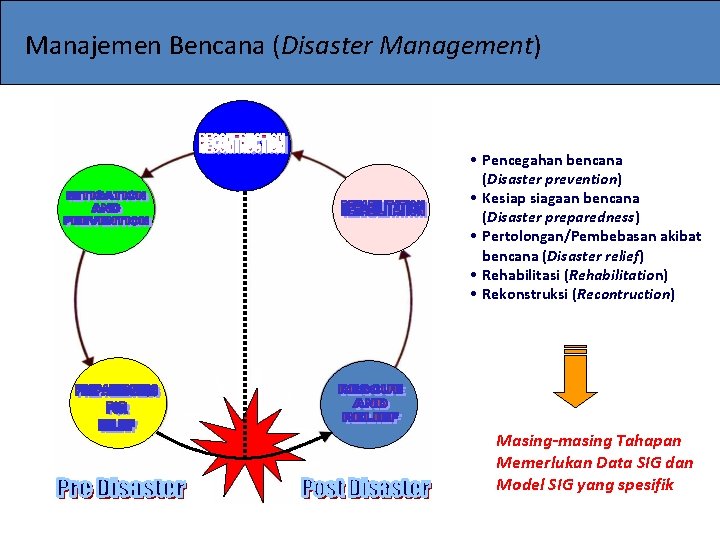 Manajemen Bencana (Disaster Management) • Pencegahan bencana (Disaster prevention) • Kesiap siagaan bencana (Disaster